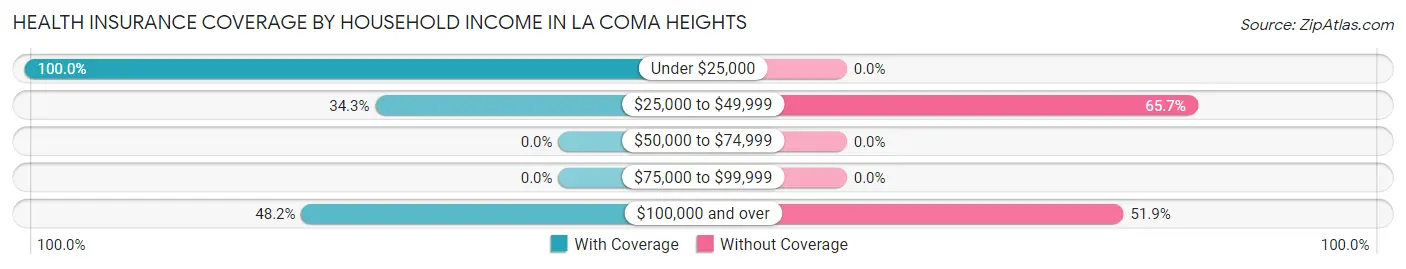 Health Insurance Coverage by Household Income in La Coma Heights