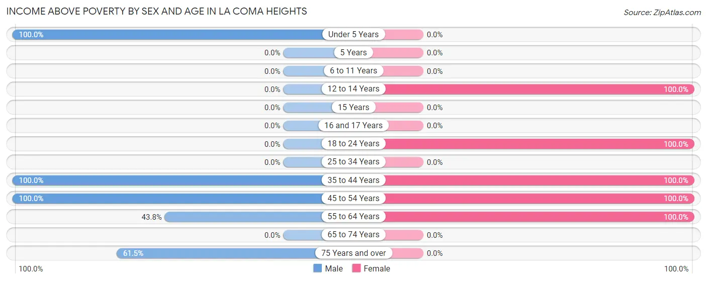 Income Above Poverty by Sex and Age in La Coma Heights