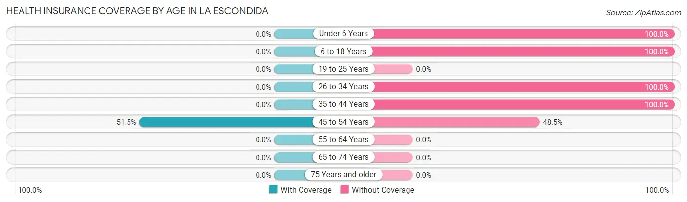 Health Insurance Coverage by Age in La Escondida