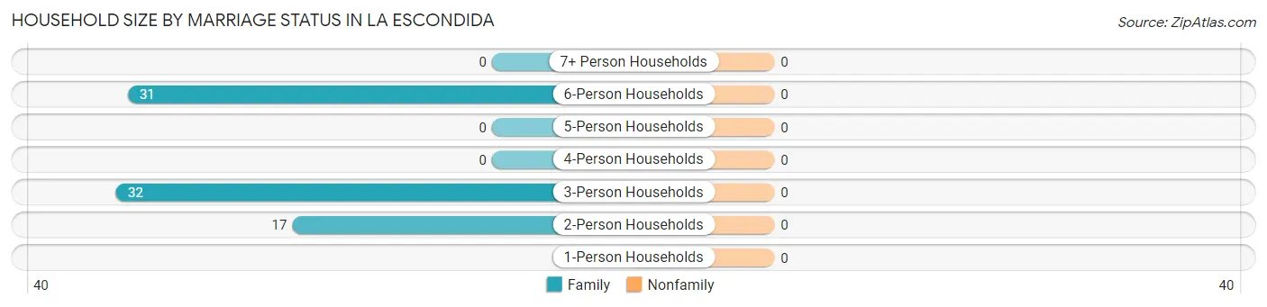 Household Size by Marriage Status in La Escondida