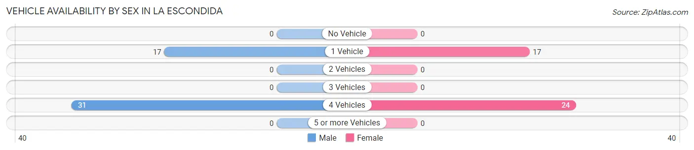 Vehicle Availability by Sex in La Escondida