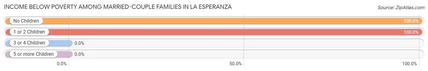Income Below Poverty Among Married-Couple Families in La Esperanza