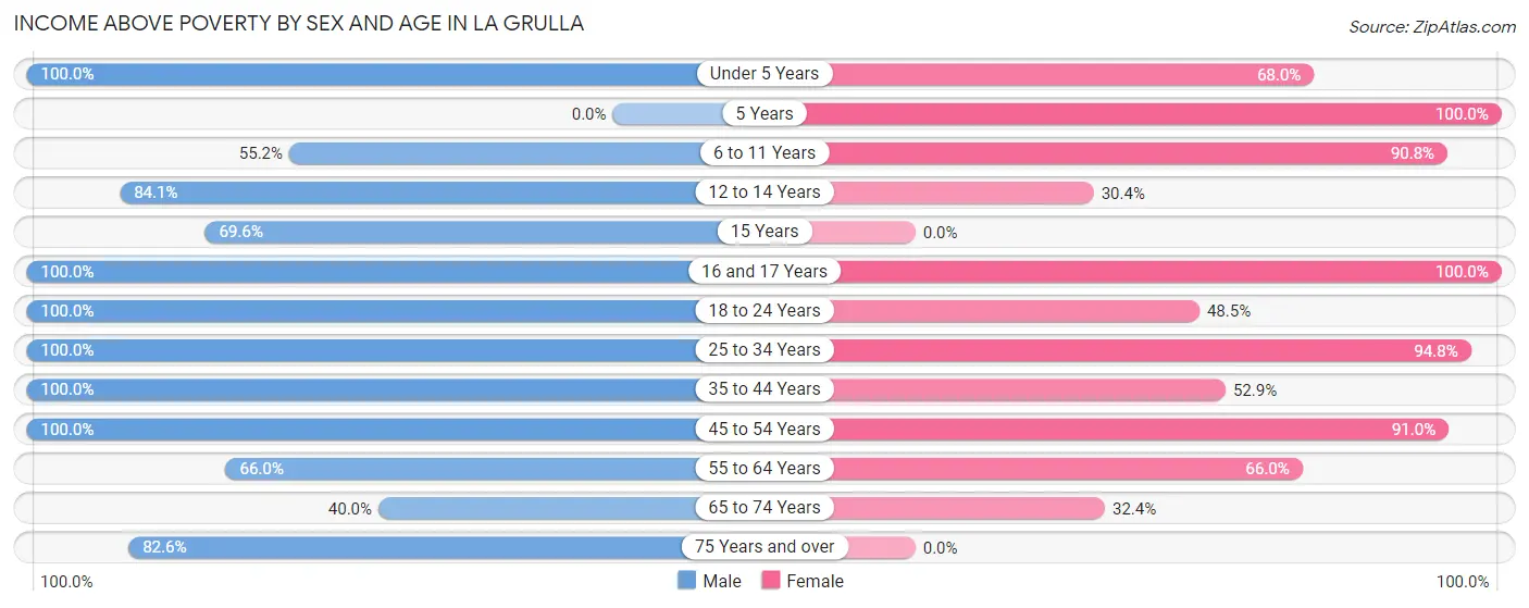Income Above Poverty by Sex and Age in La Grulla