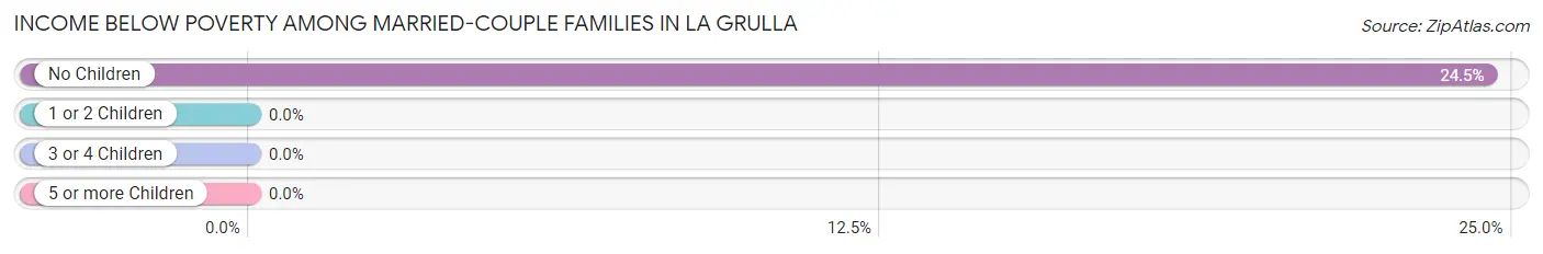 Income Below Poverty Among Married-Couple Families in La Grulla