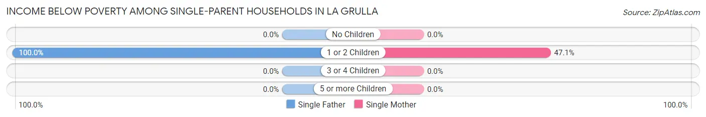 Income Below Poverty Among Single-Parent Households in La Grulla