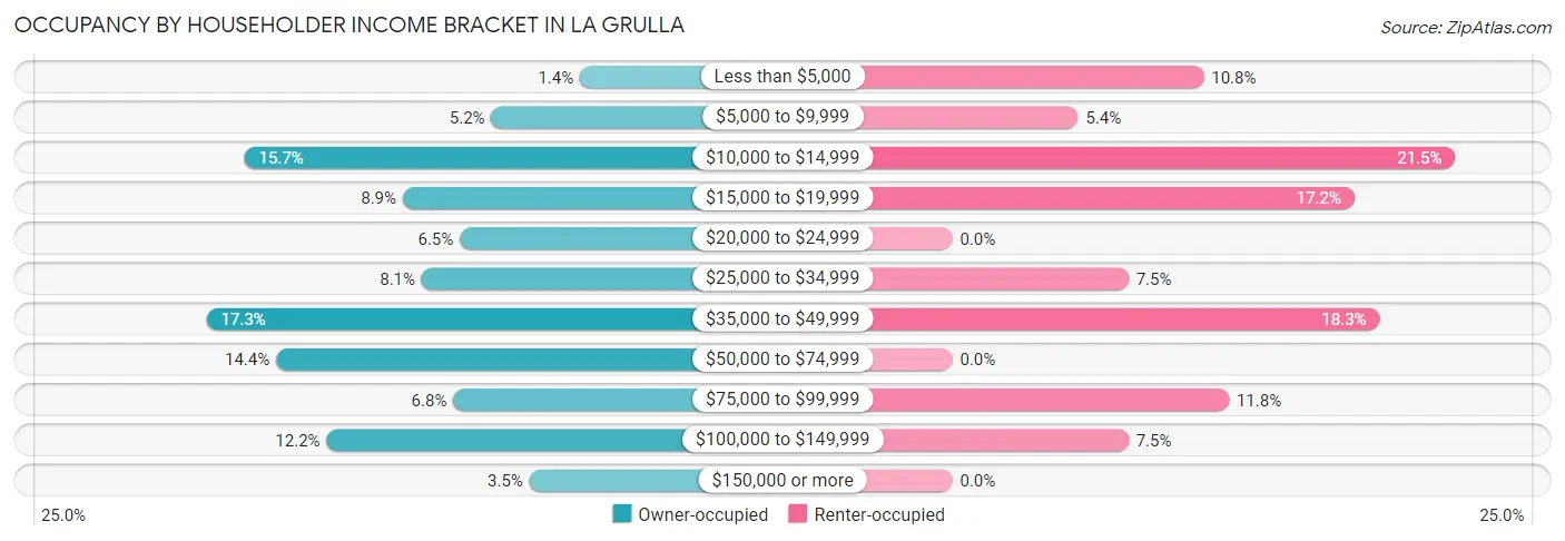 Occupancy by Householder Income Bracket in La Grulla