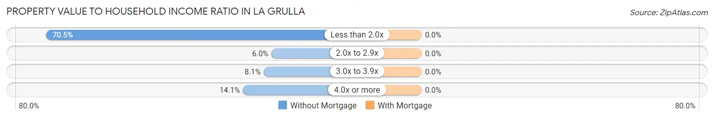 Property Value to Household Income Ratio in La Grulla