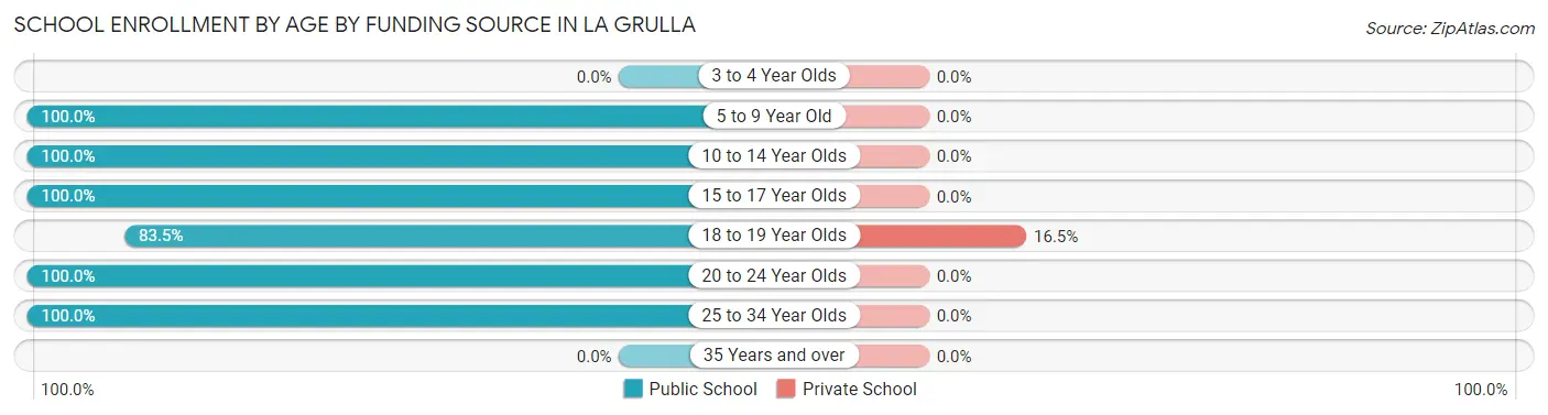 School Enrollment by Age by Funding Source in La Grulla