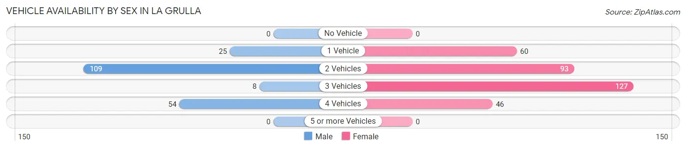 Vehicle Availability by Sex in La Grulla