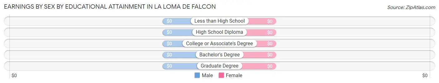 Earnings by Sex by Educational Attainment in La Loma de Falcon