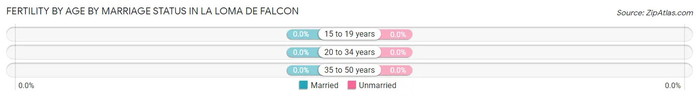 Female Fertility by Age by Marriage Status in La Loma de Falcon