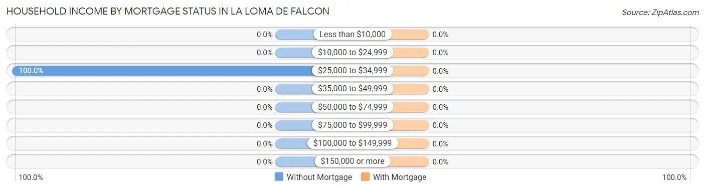 Household Income by Mortgage Status in La Loma de Falcon