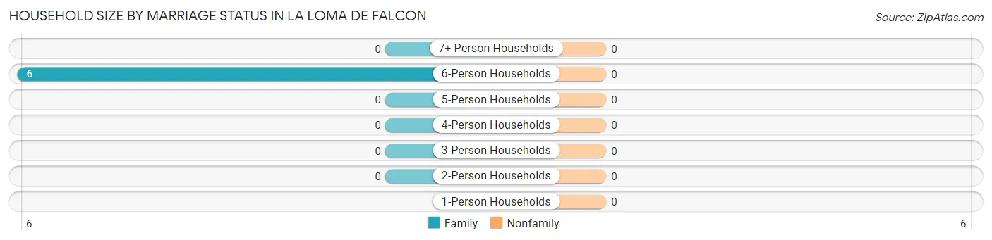 Household Size by Marriage Status in La Loma de Falcon