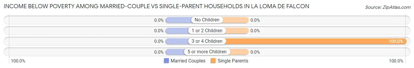 Income Below Poverty Among Married-Couple vs Single-Parent Households in La Loma de Falcon