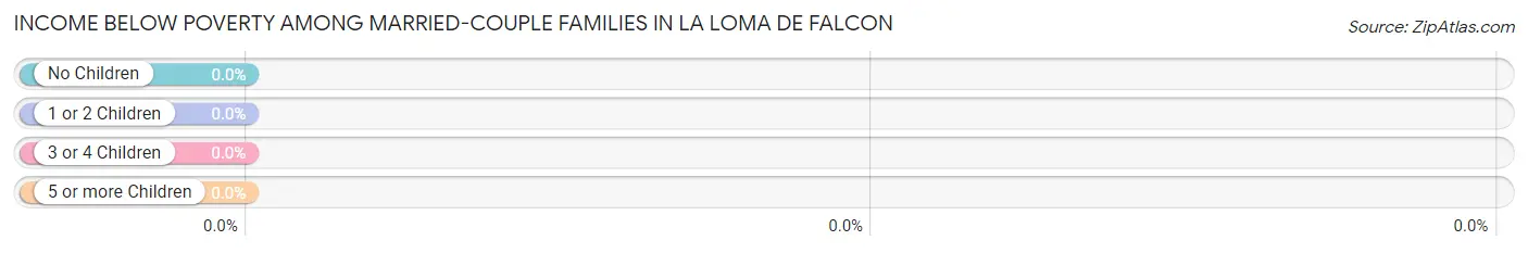 Income Below Poverty Among Married-Couple Families in La Loma de Falcon