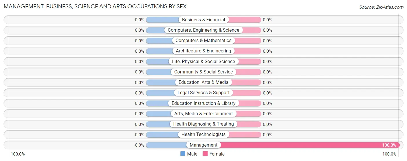 Management, Business, Science and Arts Occupations by Sex in La Loma de Falcon