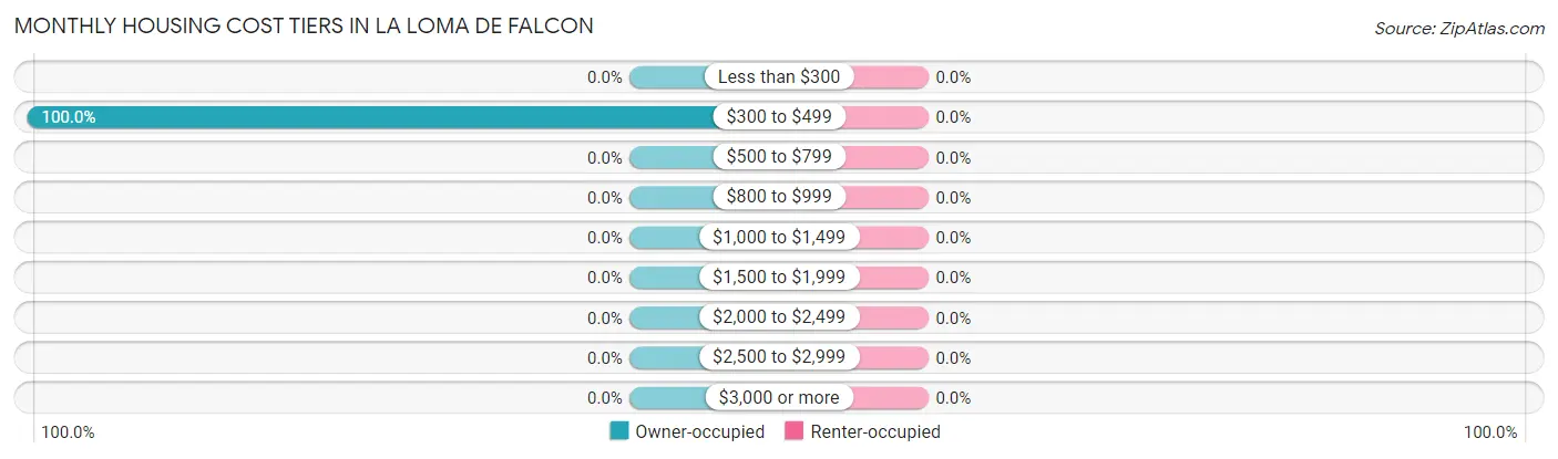 Monthly Housing Cost Tiers in La Loma de Falcon