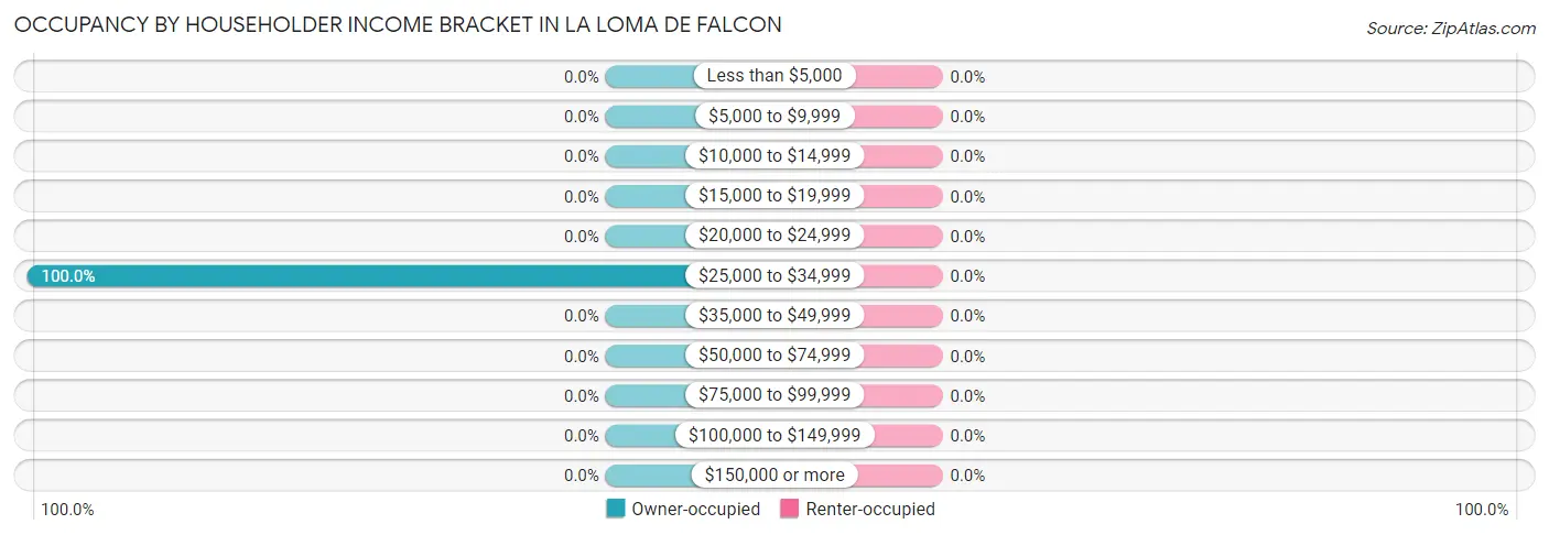Occupancy by Householder Income Bracket in La Loma de Falcon