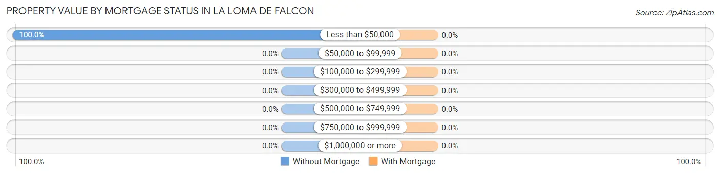 Property Value by Mortgage Status in La Loma de Falcon