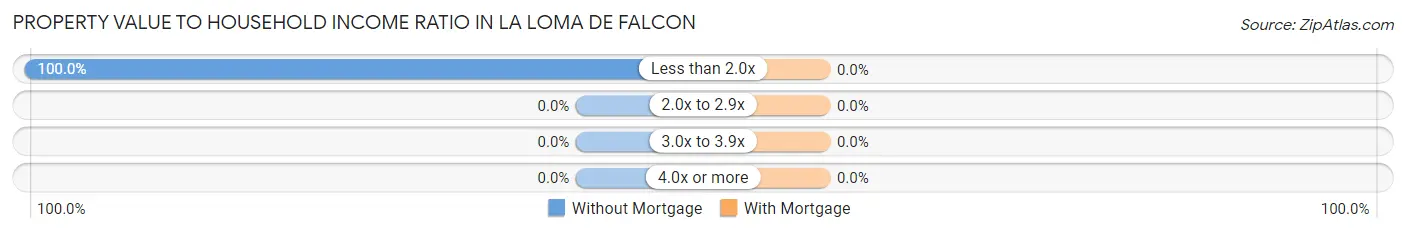 Property Value to Household Income Ratio in La Loma de Falcon