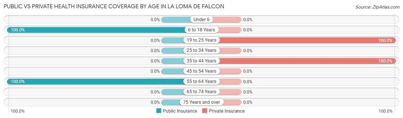 Public vs Private Health Insurance Coverage by Age in La Loma de Falcon
