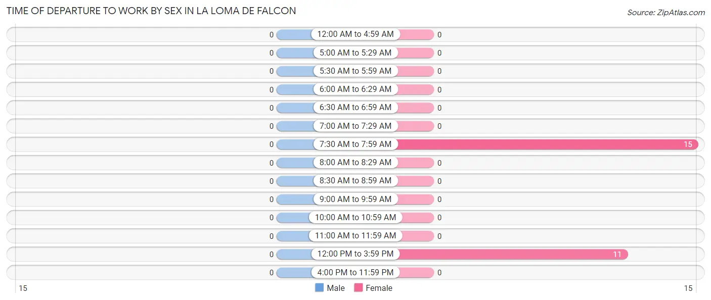 Time of Departure to Work by Sex in La Loma de Falcon