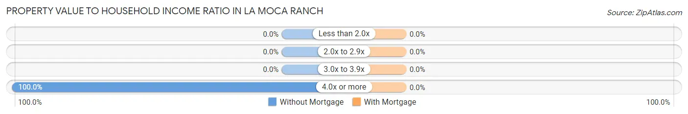 Property Value to Household Income Ratio in La Moca Ranch