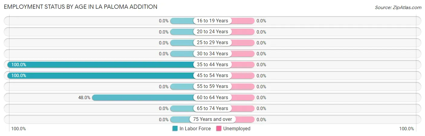 Employment Status by Age in La Paloma Addition