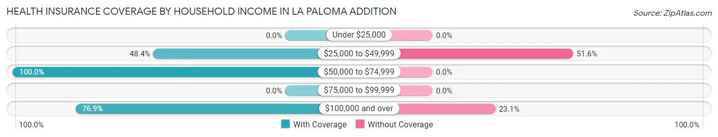 Health Insurance Coverage by Household Income in La Paloma Addition