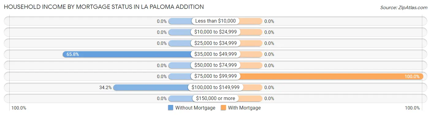 Household Income by Mortgage Status in La Paloma Addition