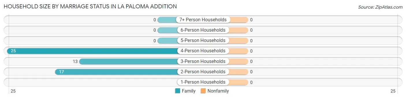Household Size by Marriage Status in La Paloma Addition
