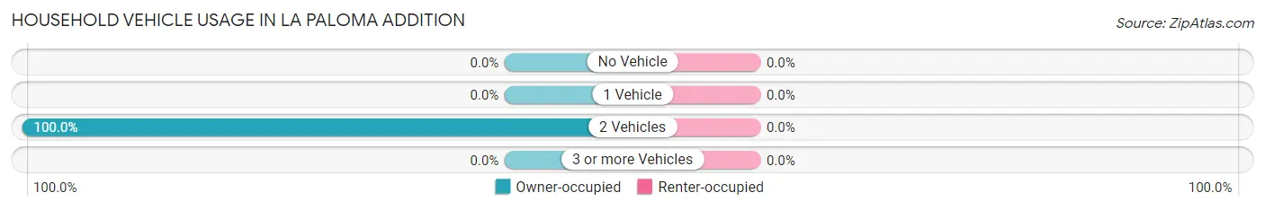 Household Vehicle Usage in La Paloma Addition
