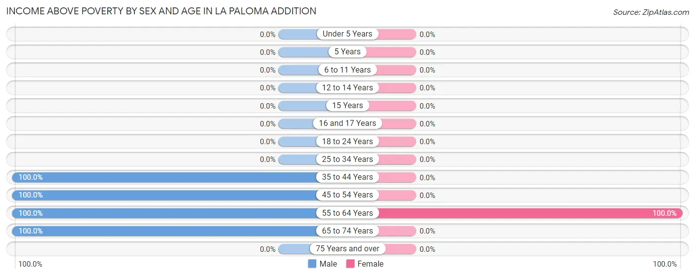 Income Above Poverty by Sex and Age in La Paloma Addition