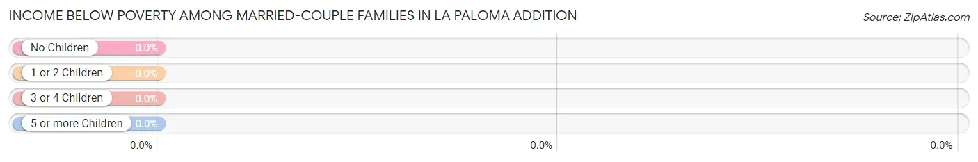 Income Below Poverty Among Married-Couple Families in La Paloma Addition