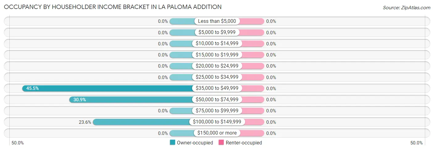 Occupancy by Householder Income Bracket in La Paloma Addition