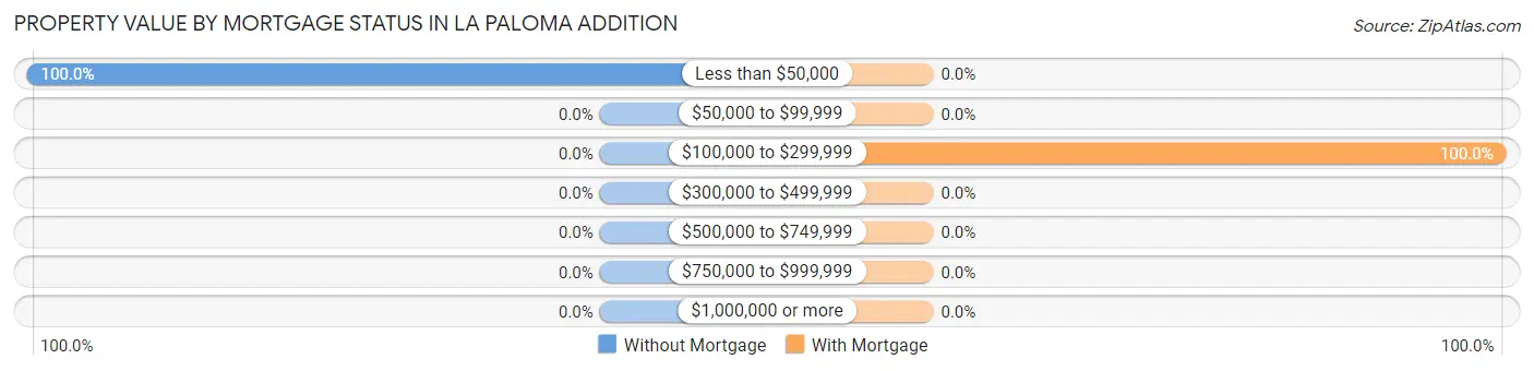 Property Value by Mortgage Status in La Paloma Addition