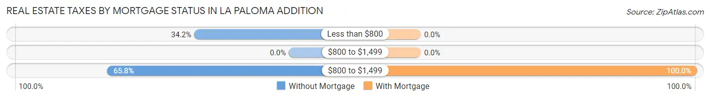 Real Estate Taxes by Mortgage Status in La Paloma Addition