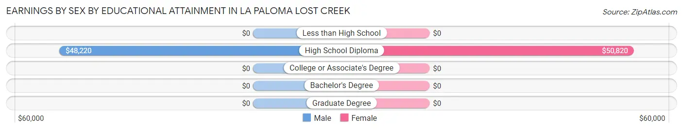Earnings by Sex by Educational Attainment in La Paloma Lost Creek