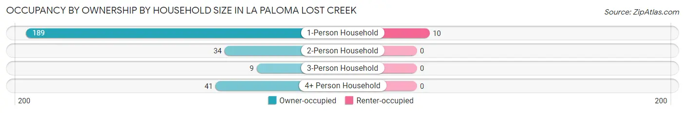 Occupancy by Ownership by Household Size in La Paloma Lost Creek