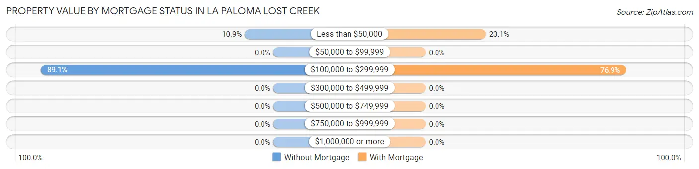 Property Value by Mortgage Status in La Paloma Lost Creek