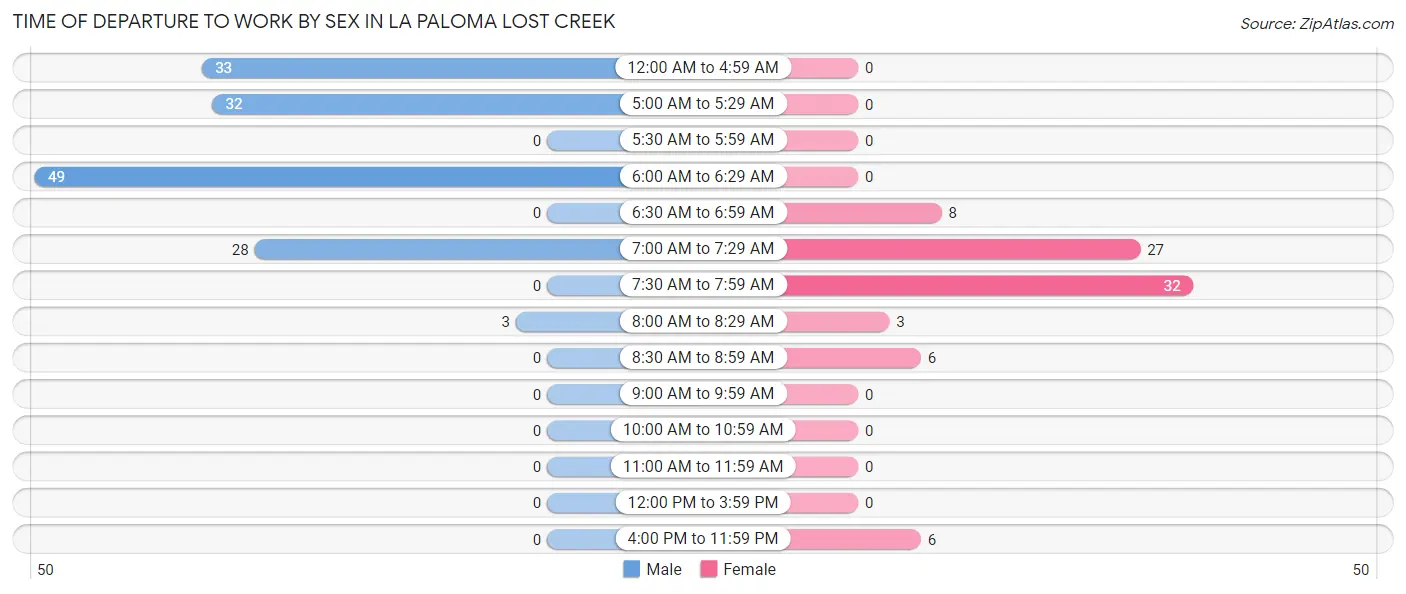 Time of Departure to Work by Sex in La Paloma Lost Creek