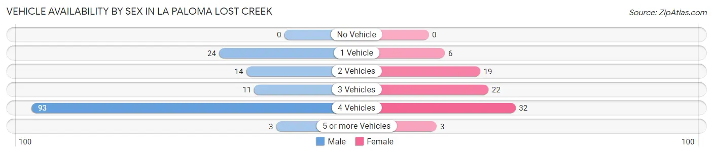 Vehicle Availability by Sex in La Paloma Lost Creek