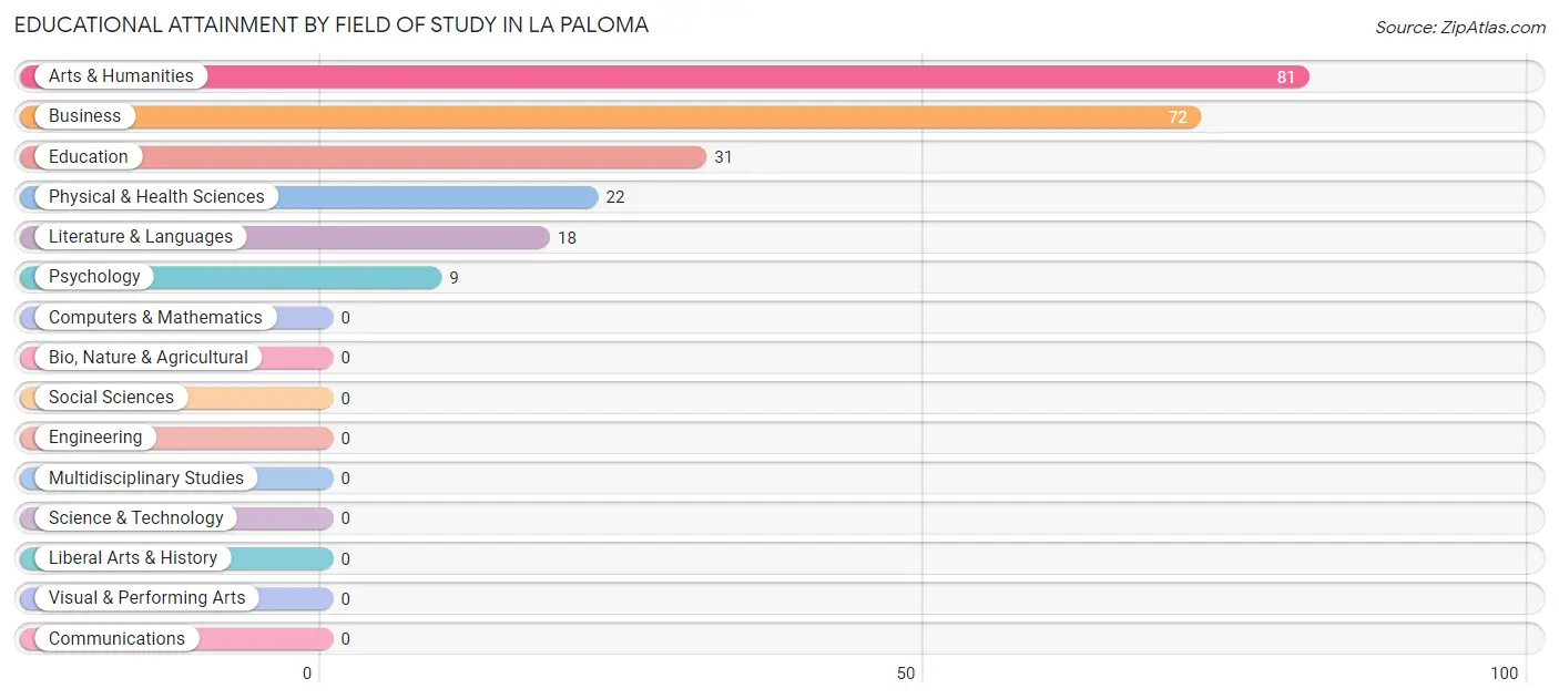 Educational Attainment by Field of Study in La Paloma