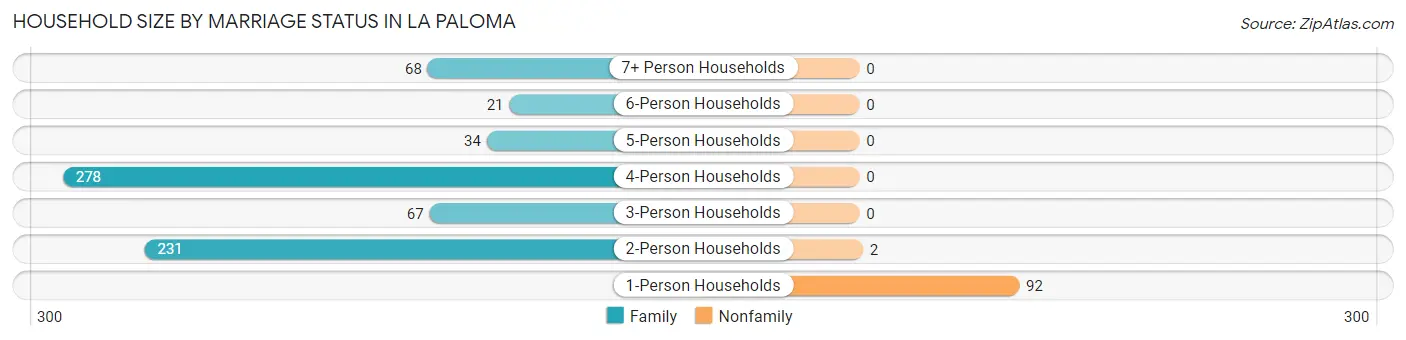 Household Size by Marriage Status in La Paloma