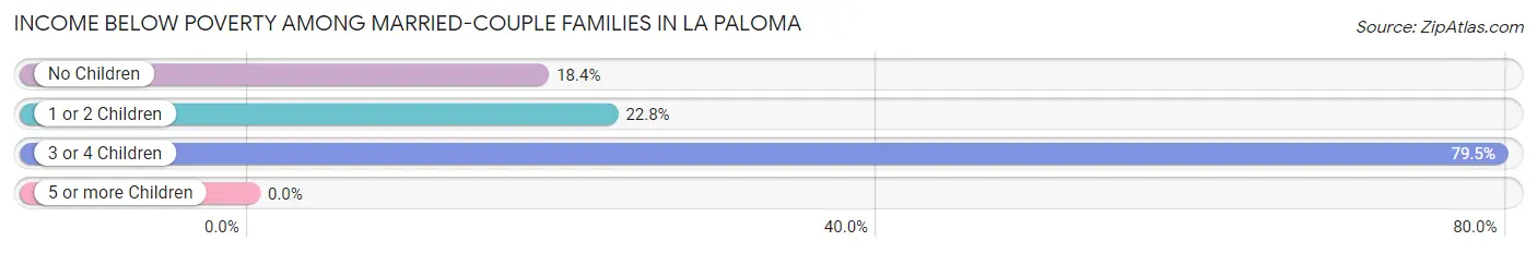 Income Below Poverty Among Married-Couple Families in La Paloma