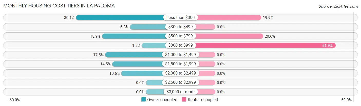 Monthly Housing Cost Tiers in La Paloma