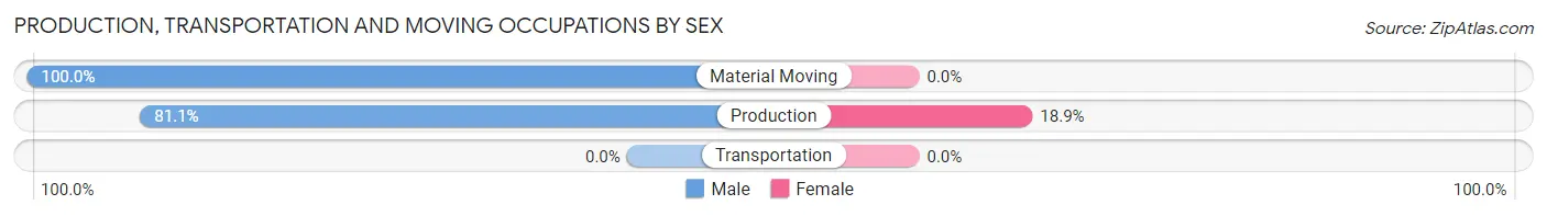 Production, Transportation and Moving Occupations by Sex in La Paloma