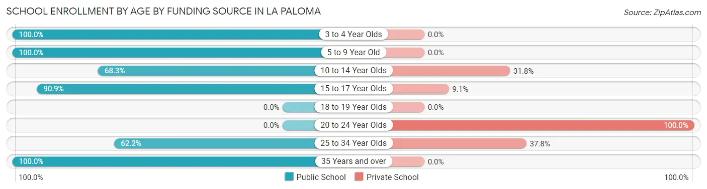 School Enrollment by Age by Funding Source in La Paloma