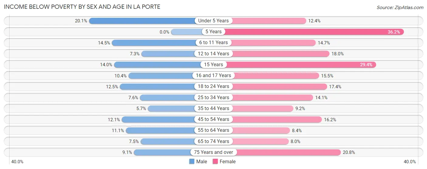 Income Below Poverty by Sex and Age in La Porte