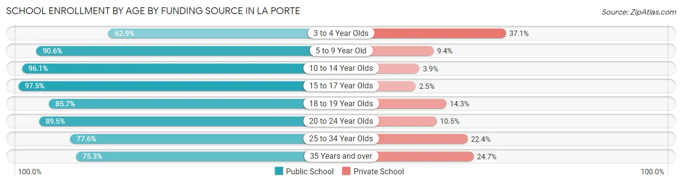 School Enrollment by Age by Funding Source in La Porte